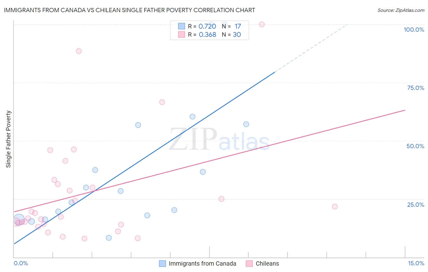 Immigrants from Canada vs Chilean Single Father Poverty