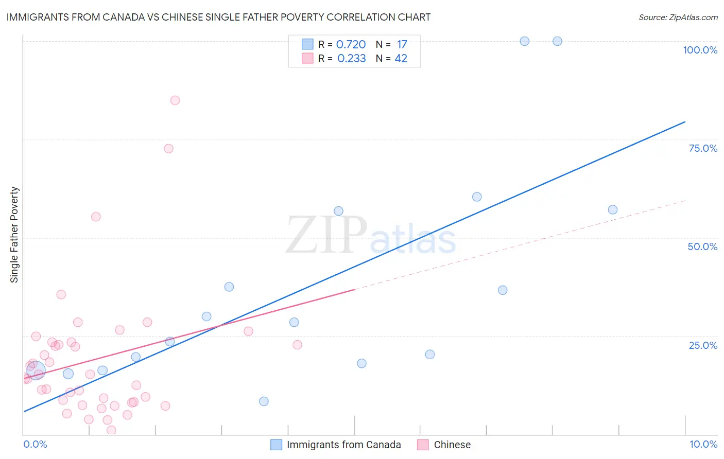 Immigrants from Canada vs Chinese Single Father Poverty