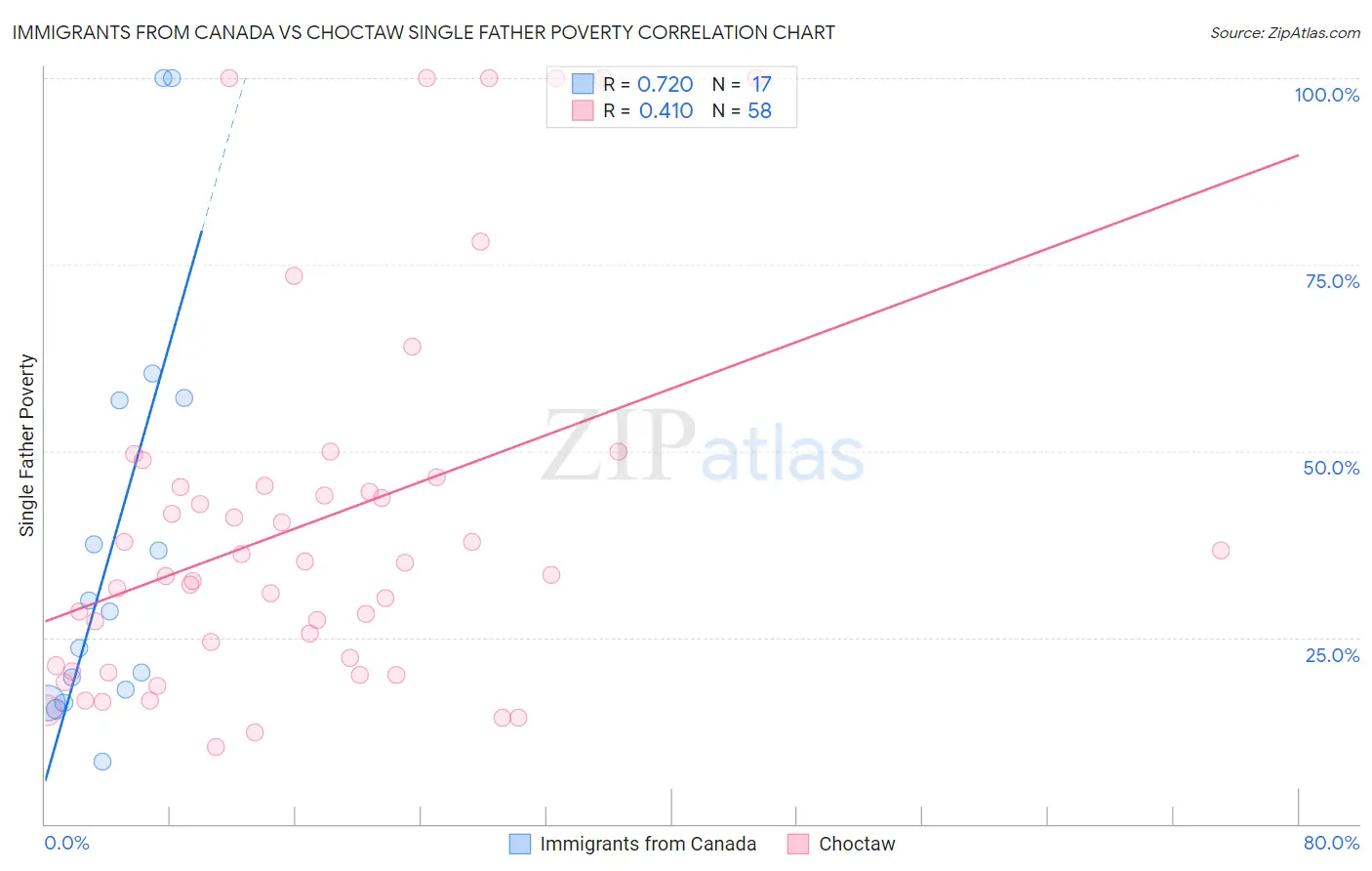 Immigrants from Canada vs Choctaw Single Father Poverty