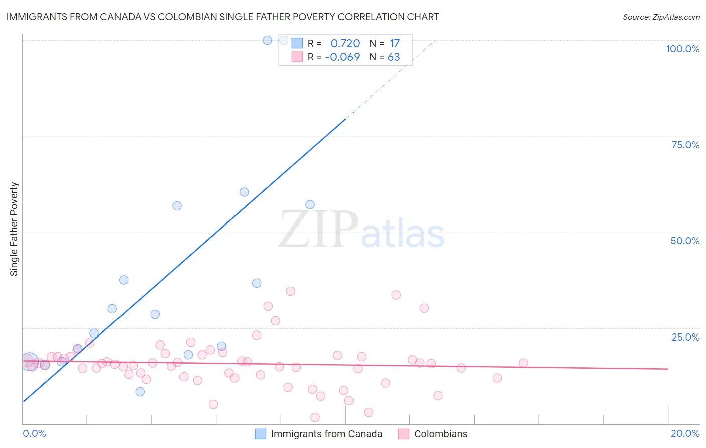 Immigrants from Canada vs Colombian Single Father Poverty