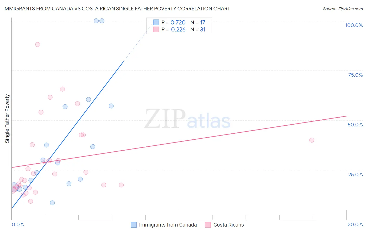 Immigrants from Canada vs Costa Rican Single Father Poverty