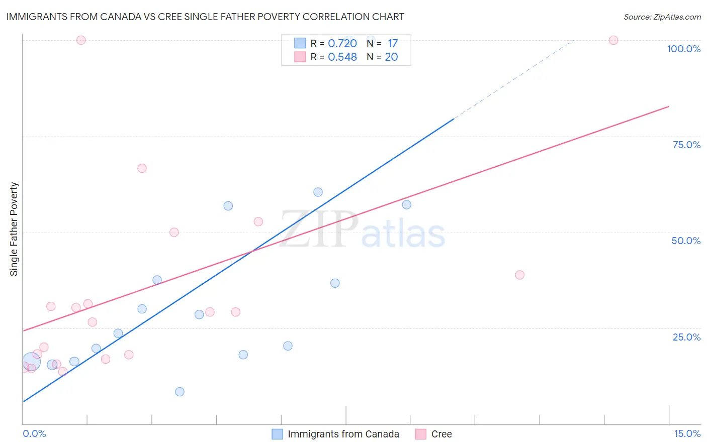 Immigrants from Canada vs Cree Single Father Poverty