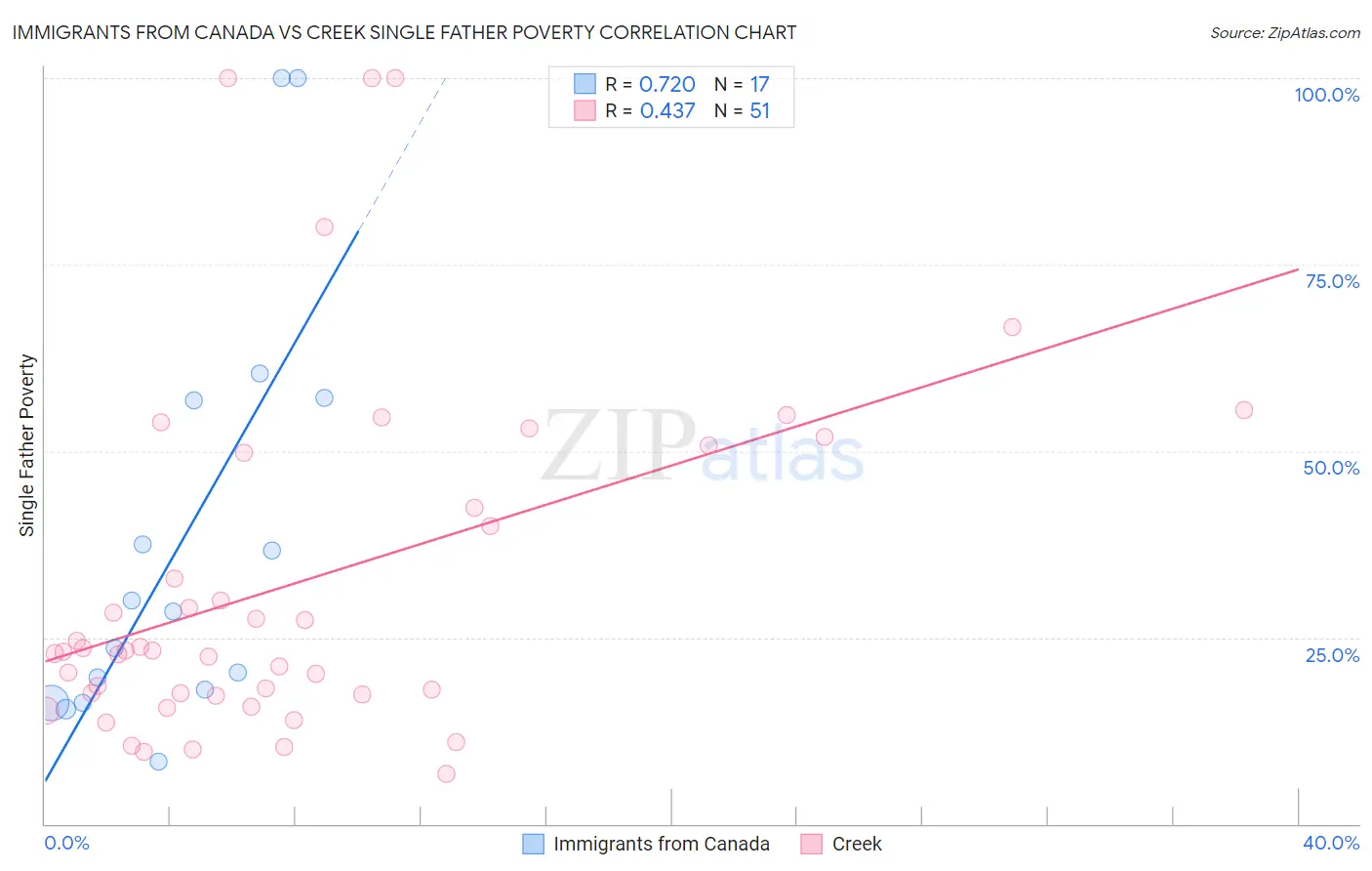 Immigrants from Canada vs Creek Single Father Poverty