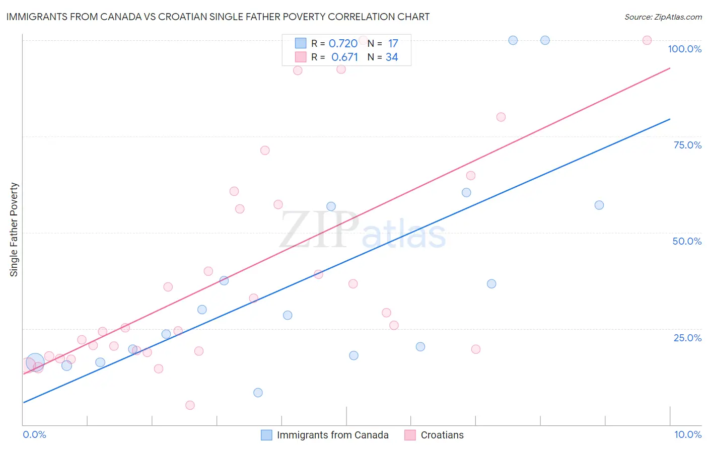 Immigrants from Canada vs Croatian Single Father Poverty