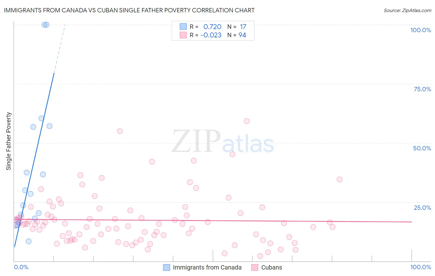 Immigrants from Canada vs Cuban Single Father Poverty