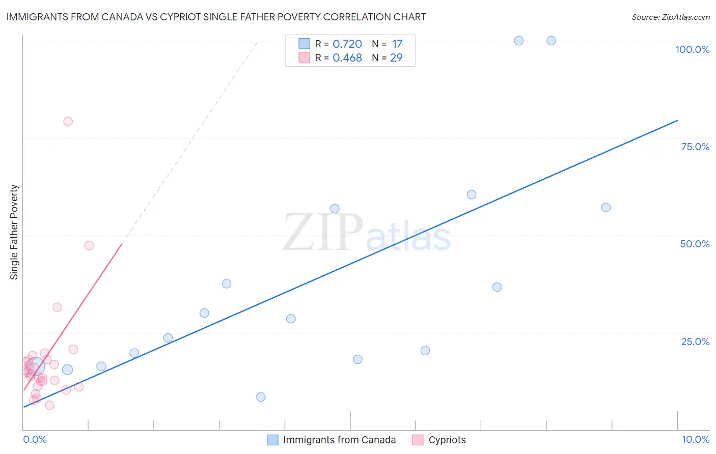 Immigrants from Canada vs Cypriot Single Father Poverty