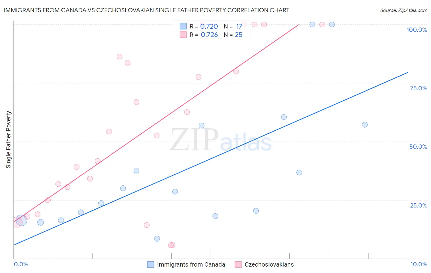 Immigrants from Canada vs Czechoslovakian Single Father Poverty