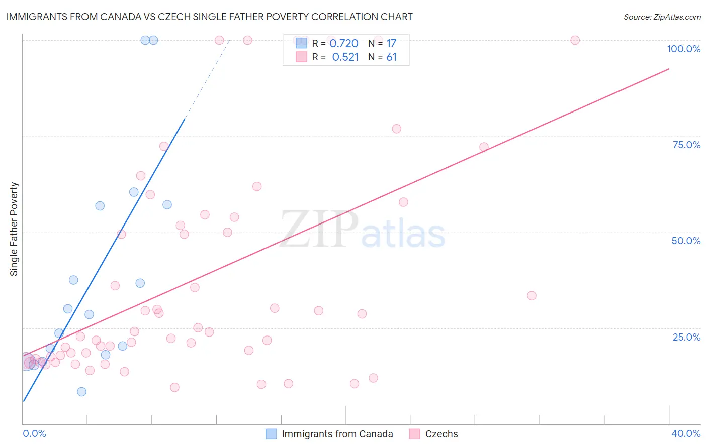 Immigrants from Canada vs Czech Single Father Poverty