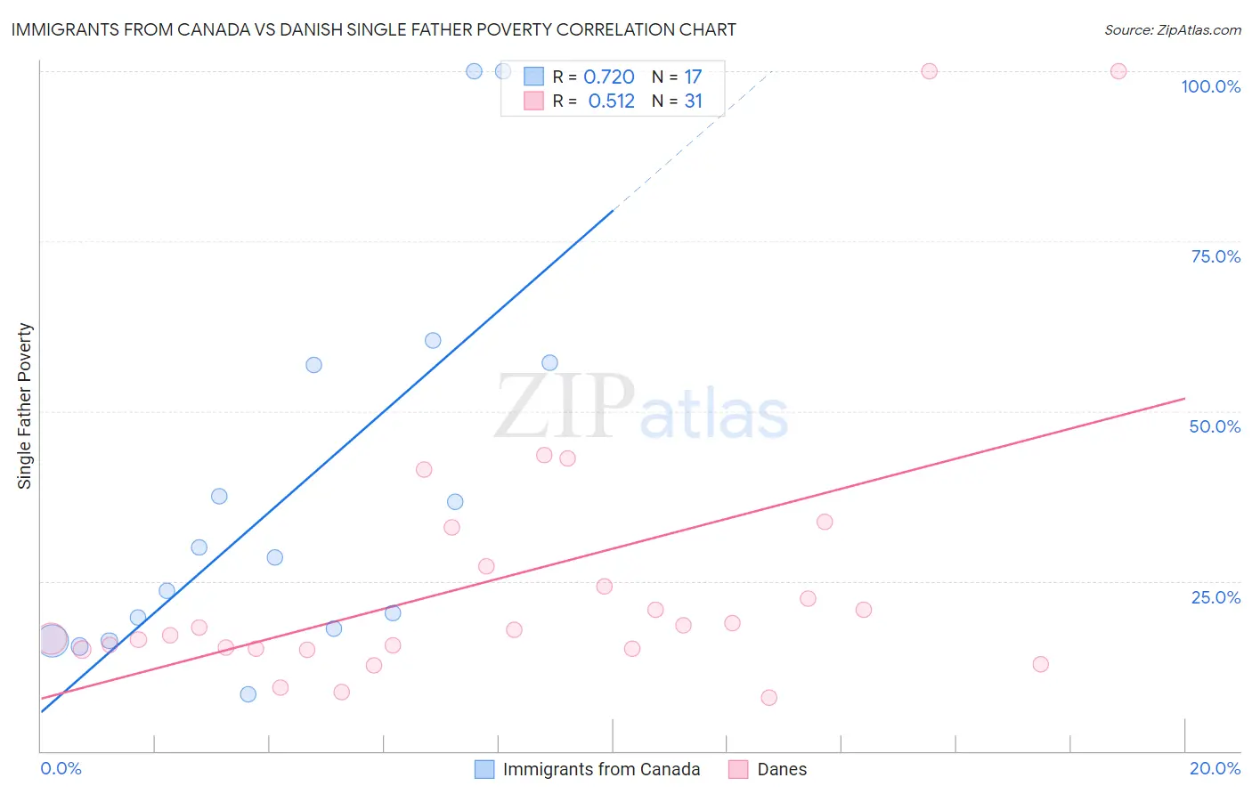 Immigrants from Canada vs Danish Single Father Poverty