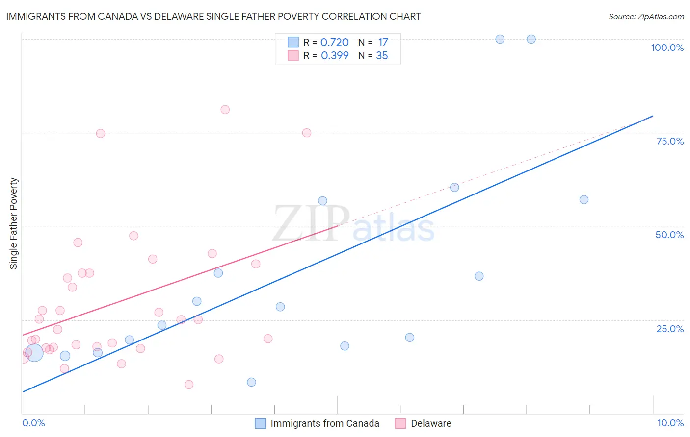 Immigrants from Canada vs Delaware Single Father Poverty