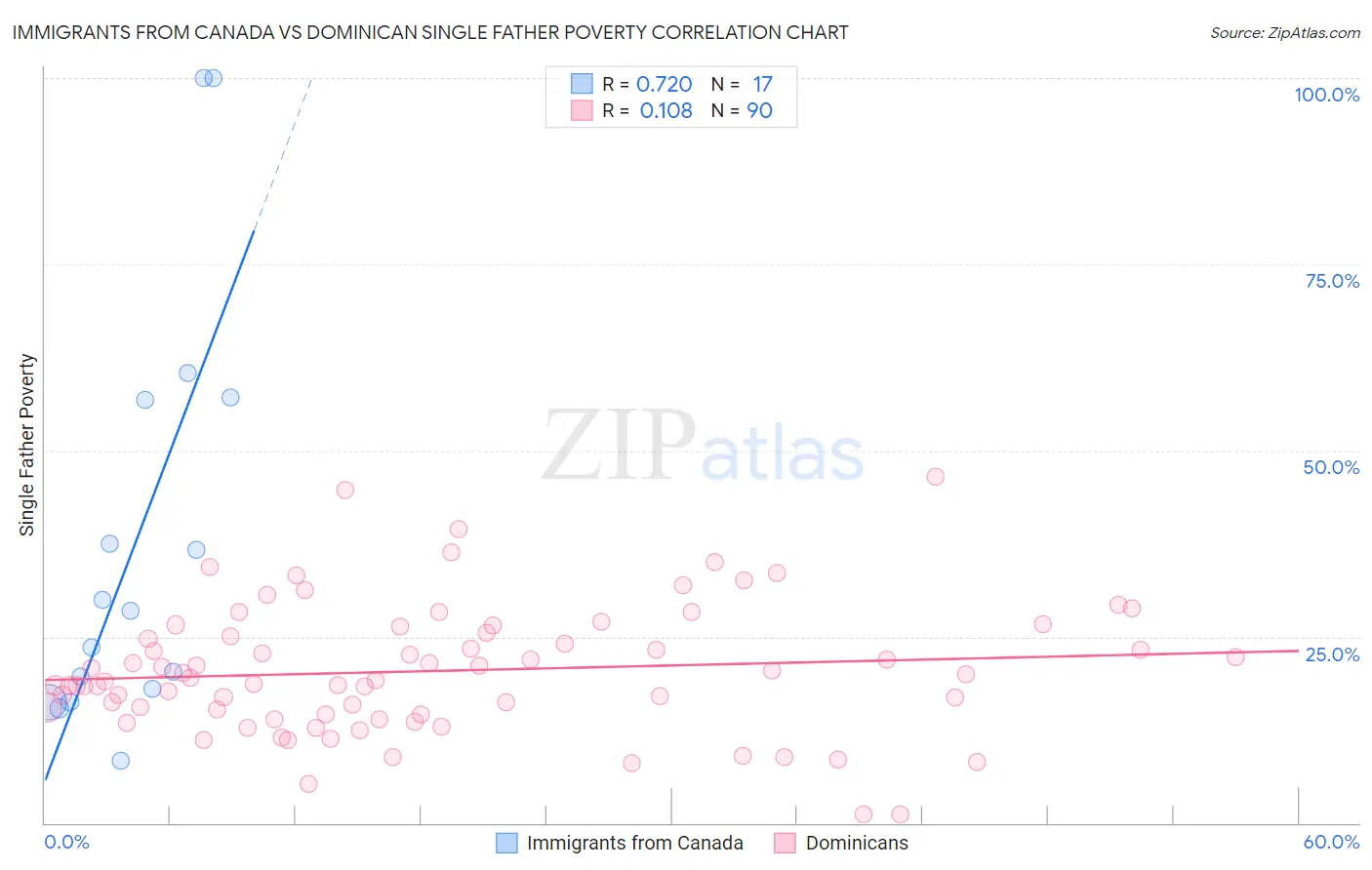 Immigrants from Canada vs Dominican Single Father Poverty