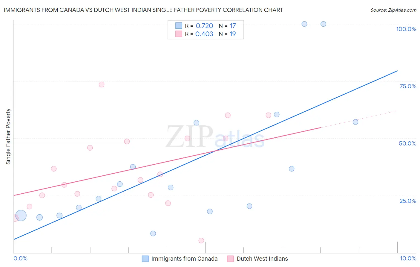 Immigrants from Canada vs Dutch West Indian Single Father Poverty