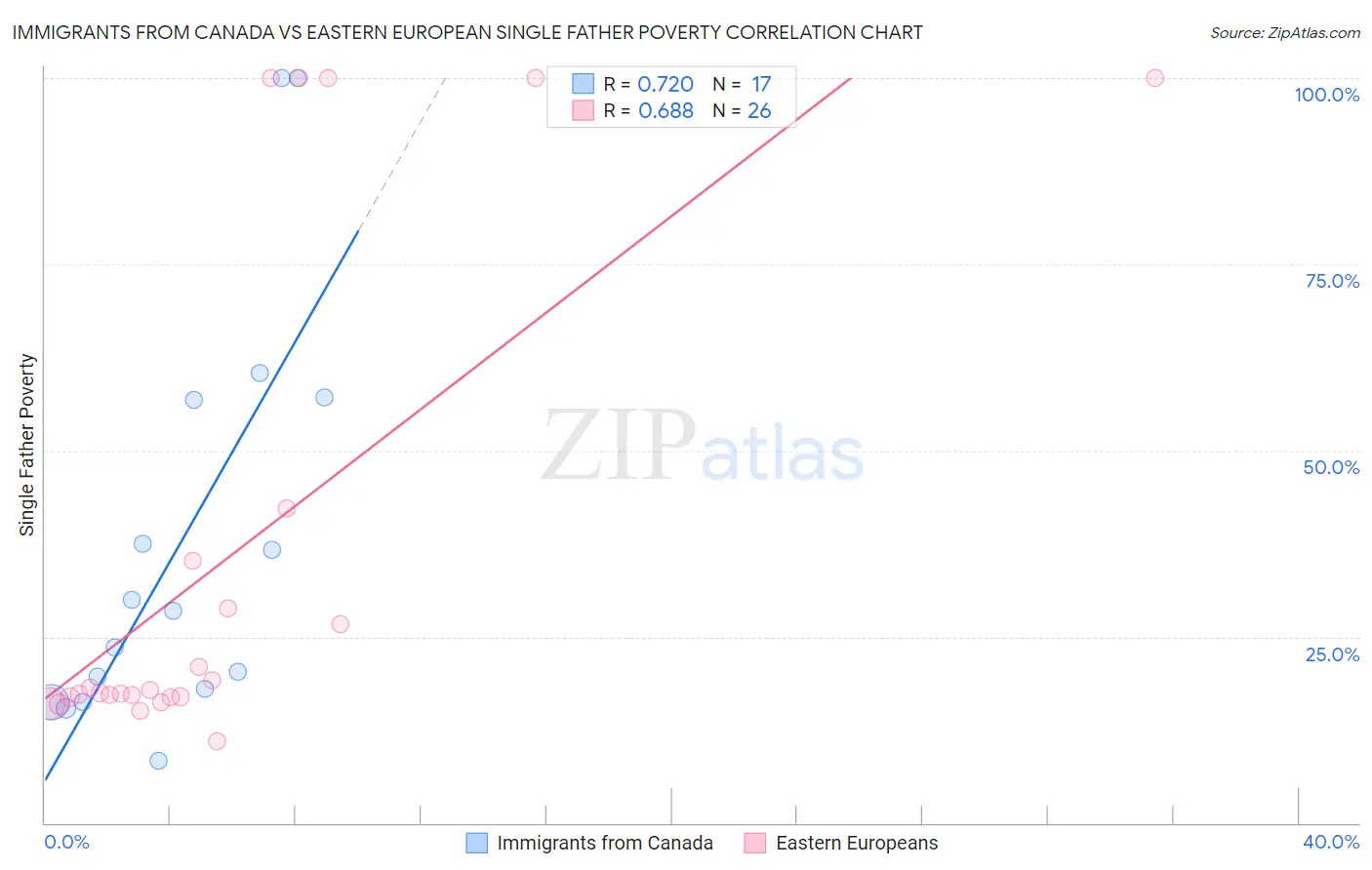 Immigrants from Canada vs Eastern European Single Father Poverty