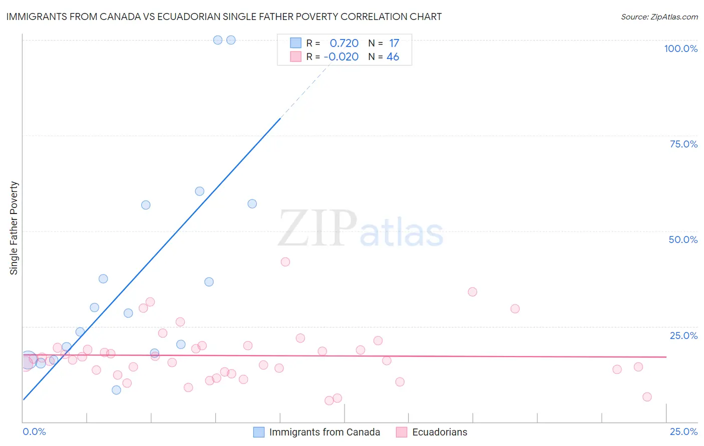 Immigrants from Canada vs Ecuadorian Single Father Poverty