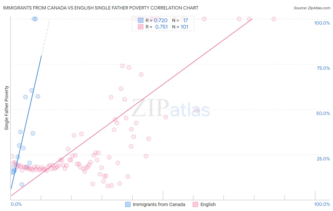 Immigrants from Canada vs English Single Father Poverty