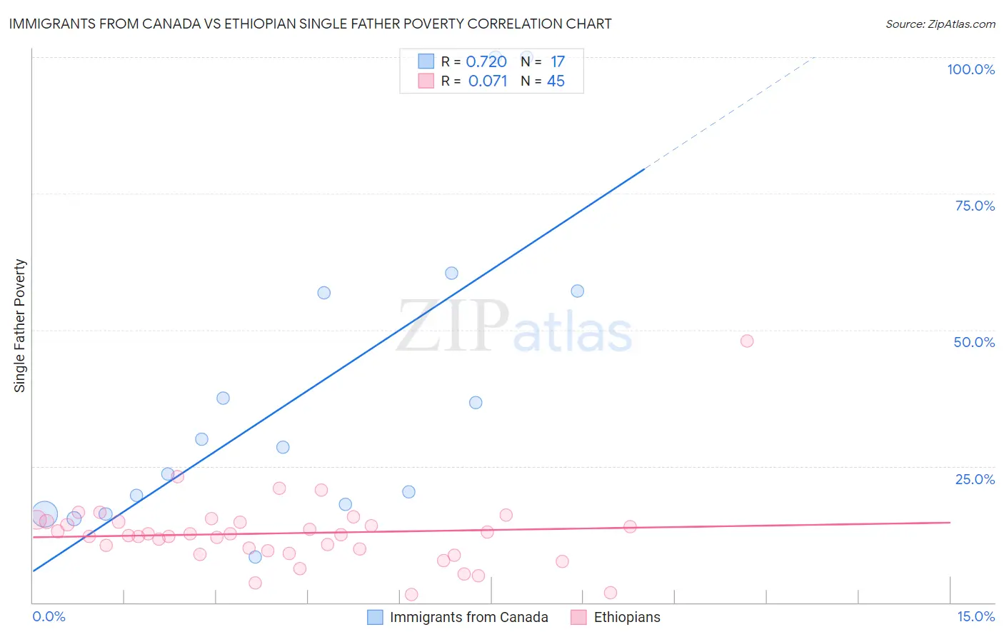 Immigrants from Canada vs Ethiopian Single Father Poverty