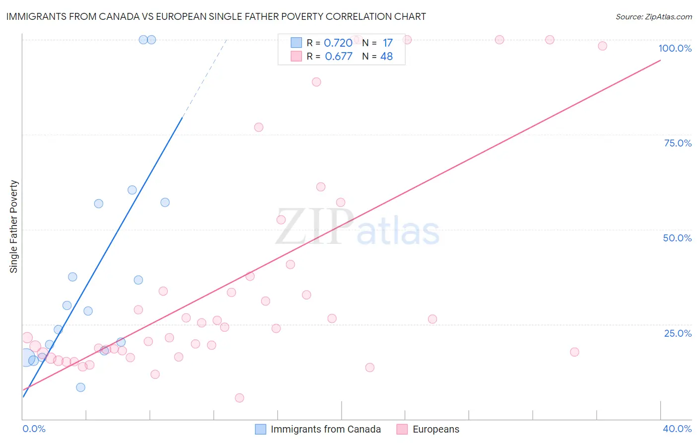 Immigrants from Canada vs European Single Father Poverty