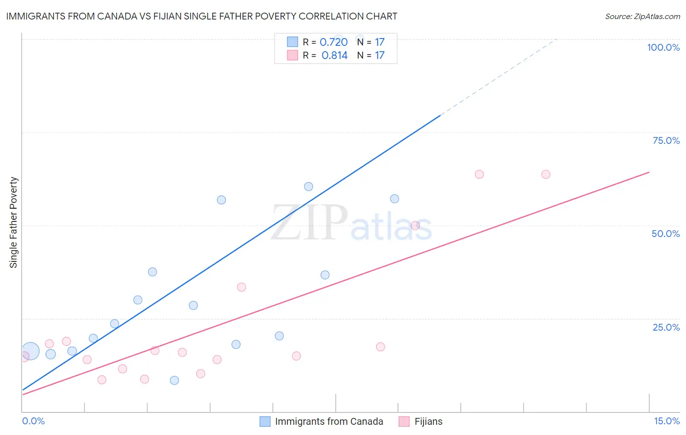 Immigrants from Canada vs Fijian Single Father Poverty