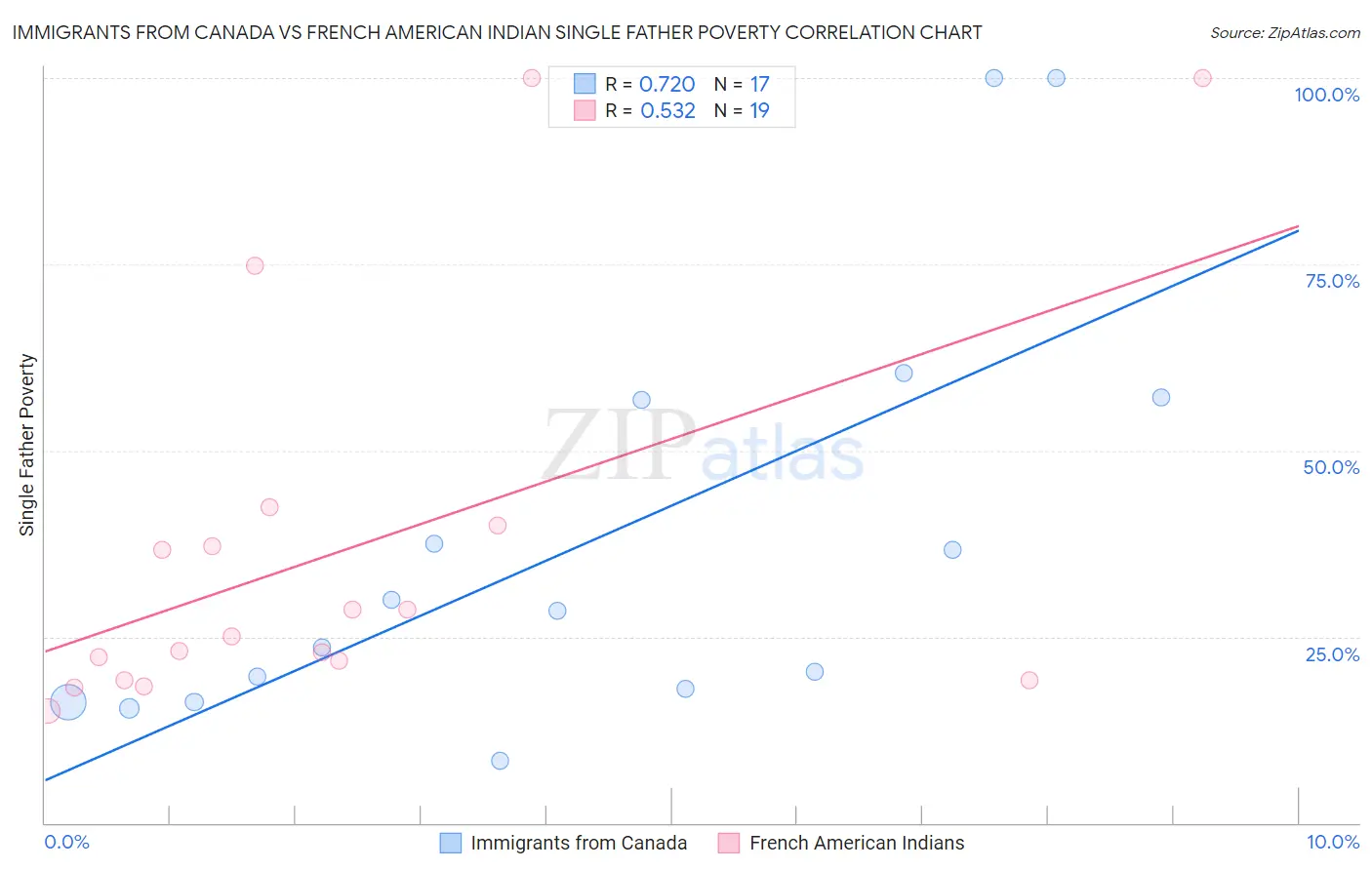 Immigrants from Canada vs French American Indian Single Father Poverty