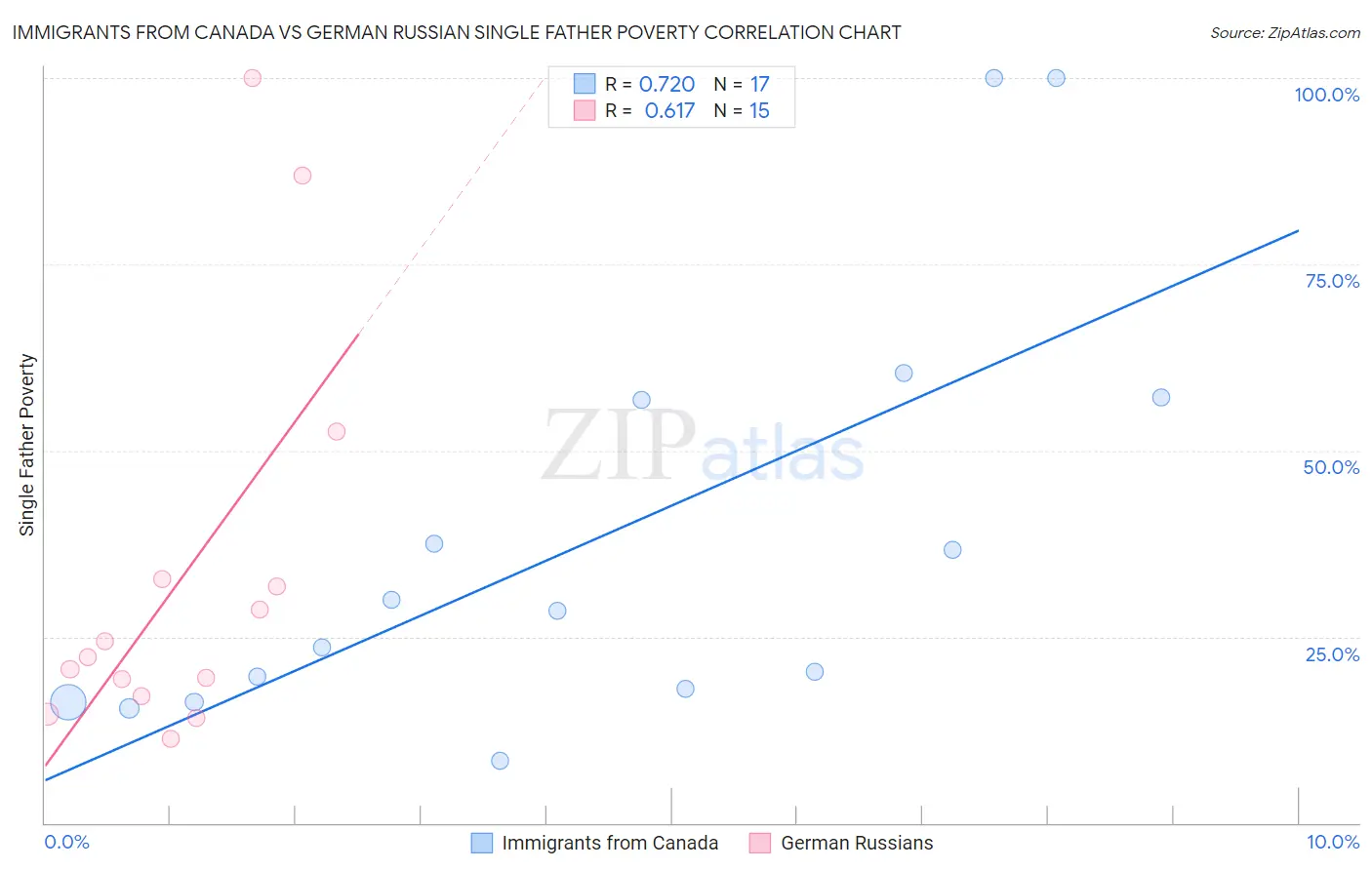 Immigrants from Canada vs German Russian Single Father Poverty