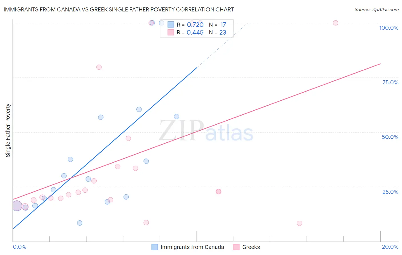 Immigrants from Canada vs Greek Single Father Poverty