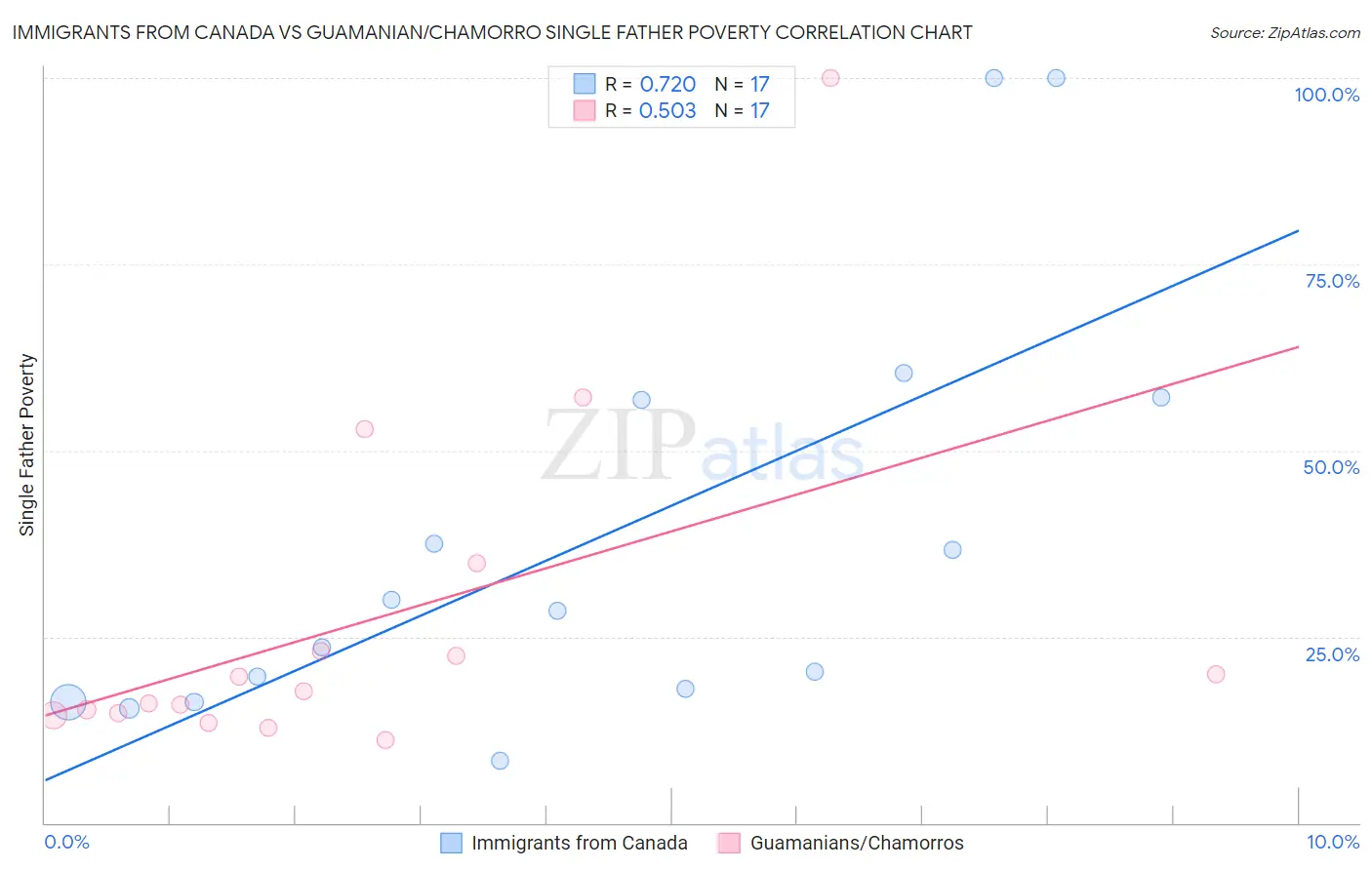 Immigrants from Canada vs Guamanian/Chamorro Single Father Poverty