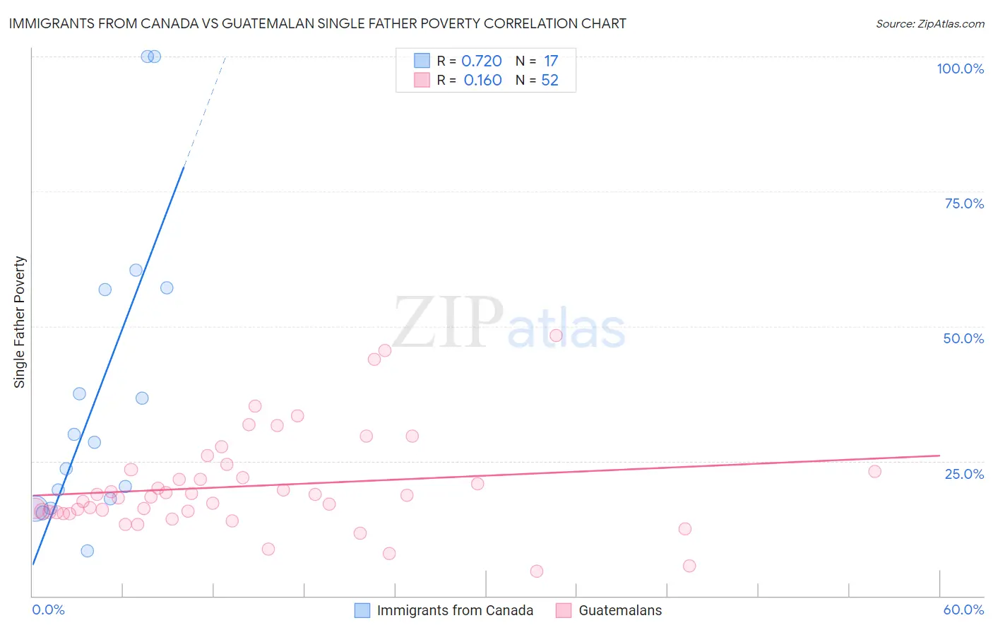 Immigrants from Canada vs Guatemalan Single Father Poverty