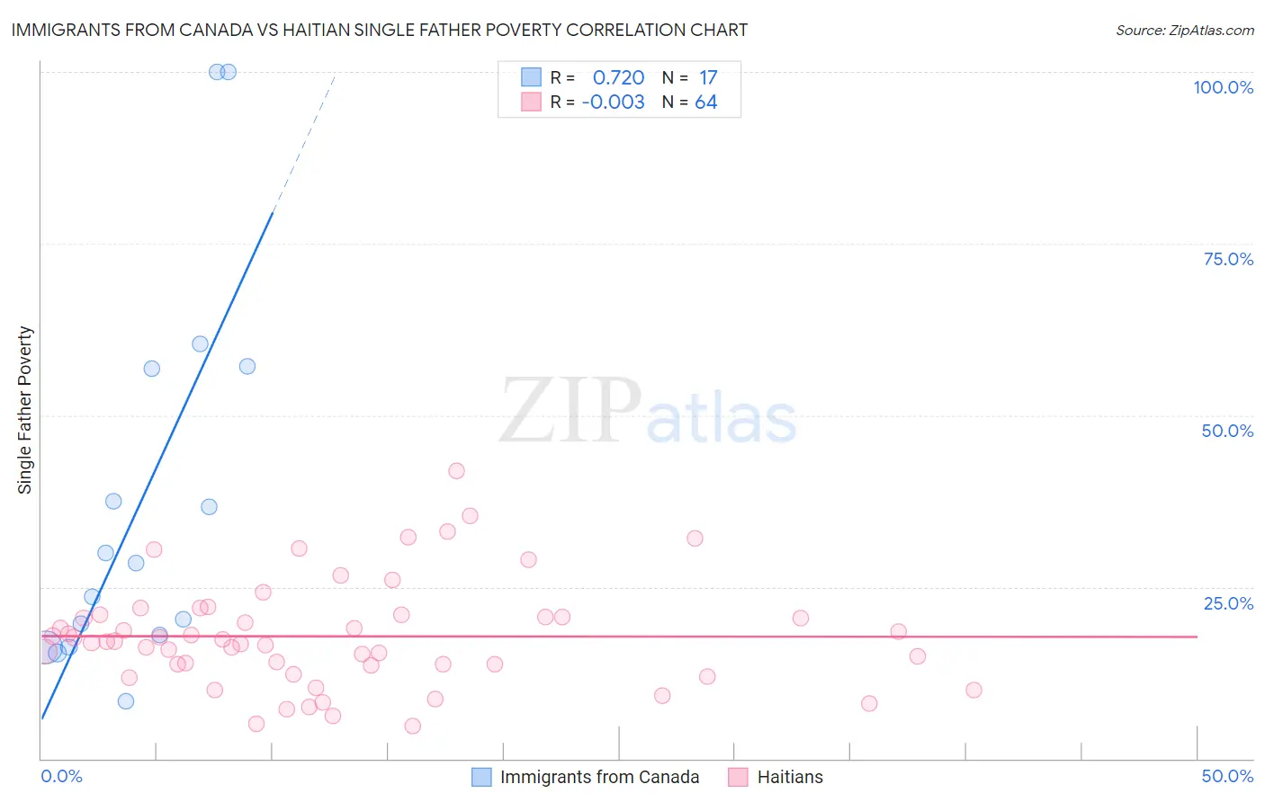 Immigrants from Canada vs Haitian Single Father Poverty