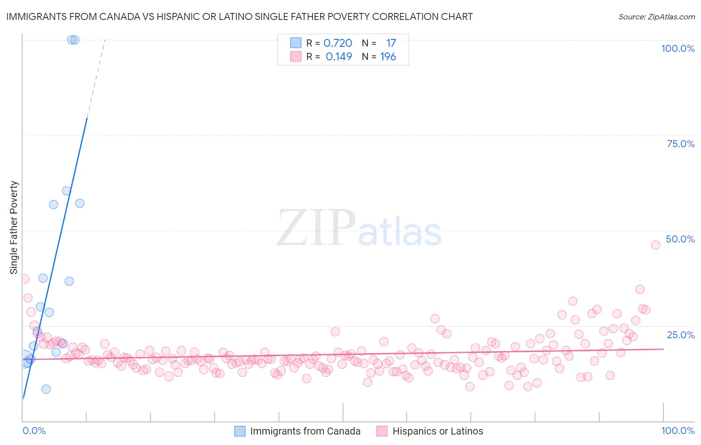 Immigrants from Canada vs Hispanic or Latino Single Father Poverty