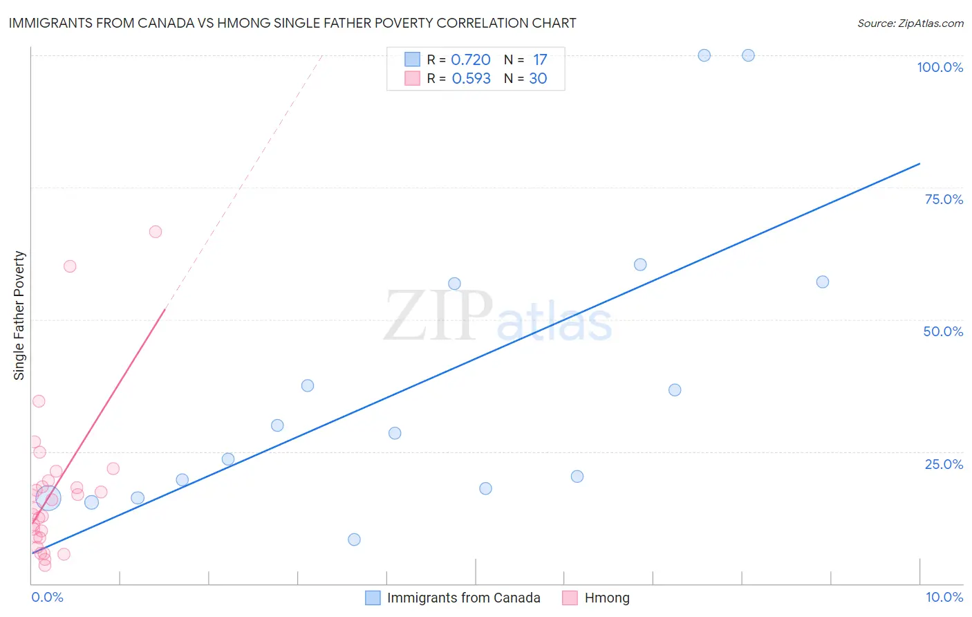 Immigrants from Canada vs Hmong Single Father Poverty