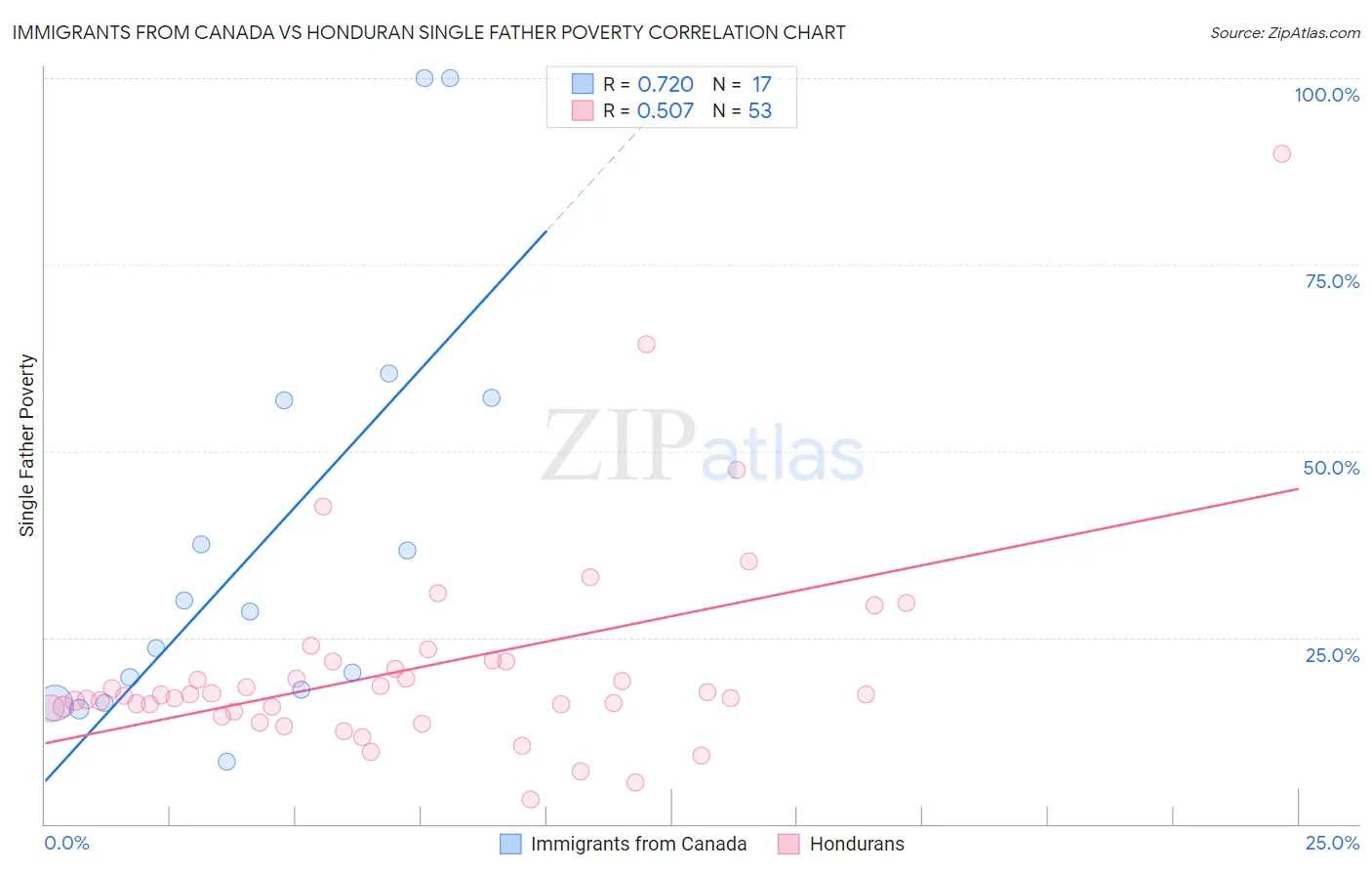 Immigrants from Canada vs Honduran Single Father Poverty