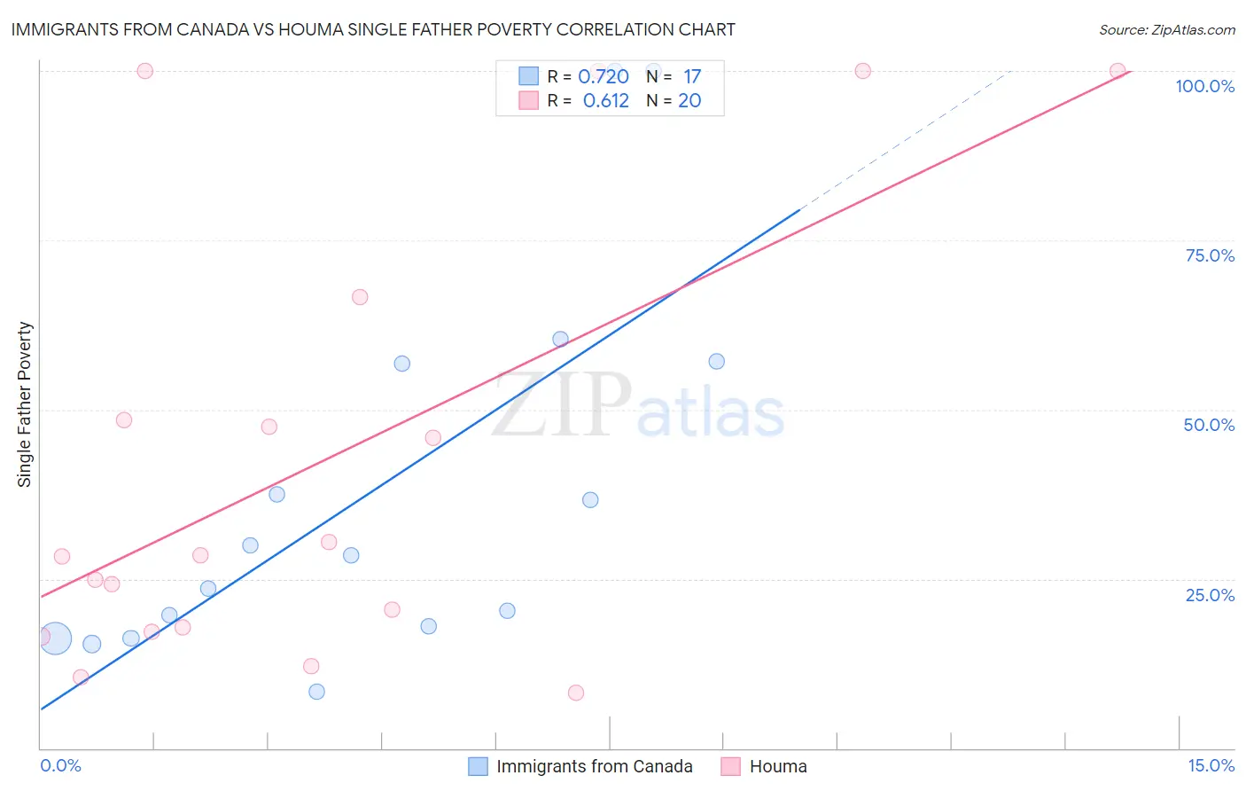 Immigrants from Canada vs Houma Single Father Poverty