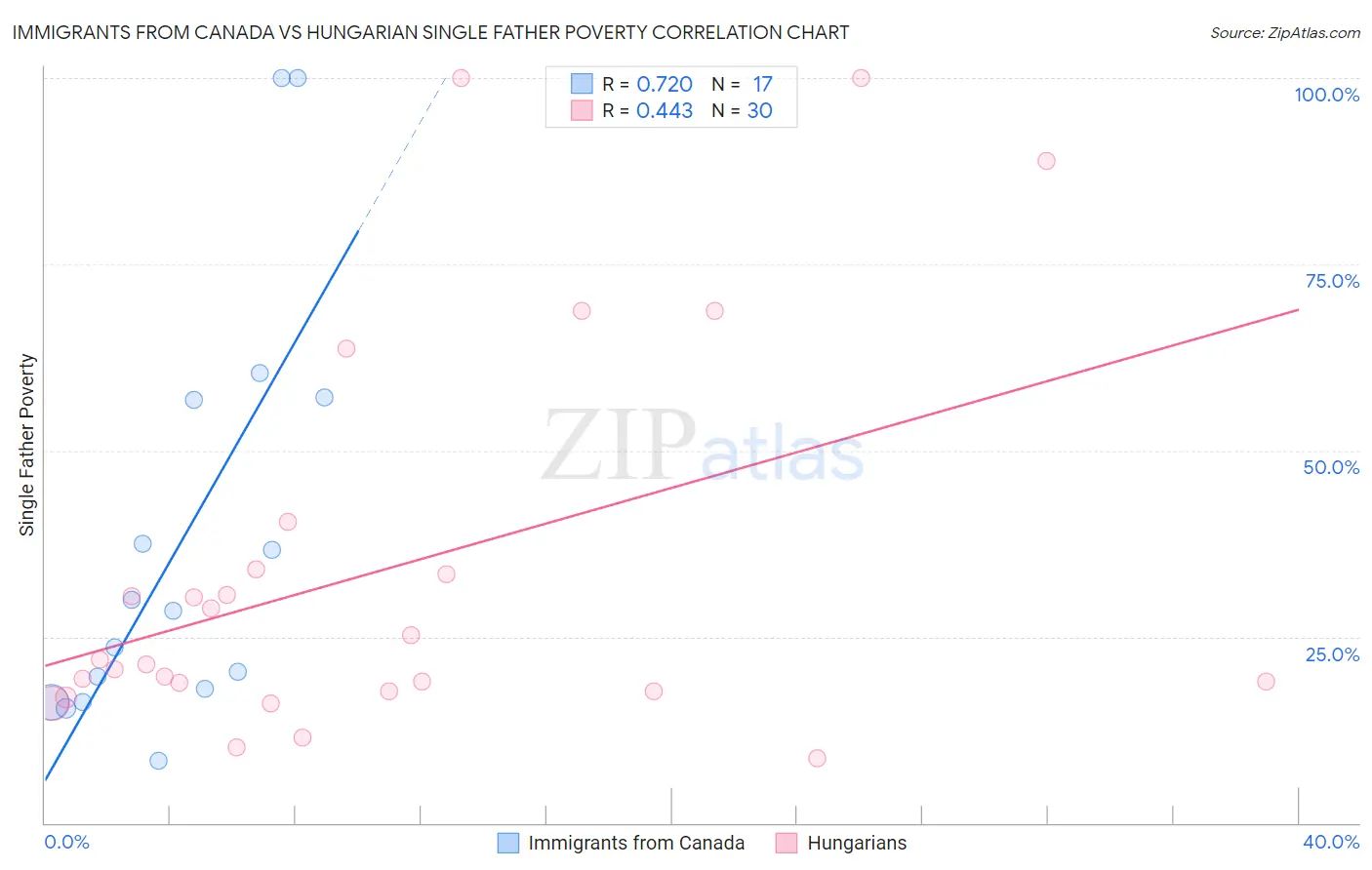 Immigrants from Canada vs Hungarian Single Father Poverty