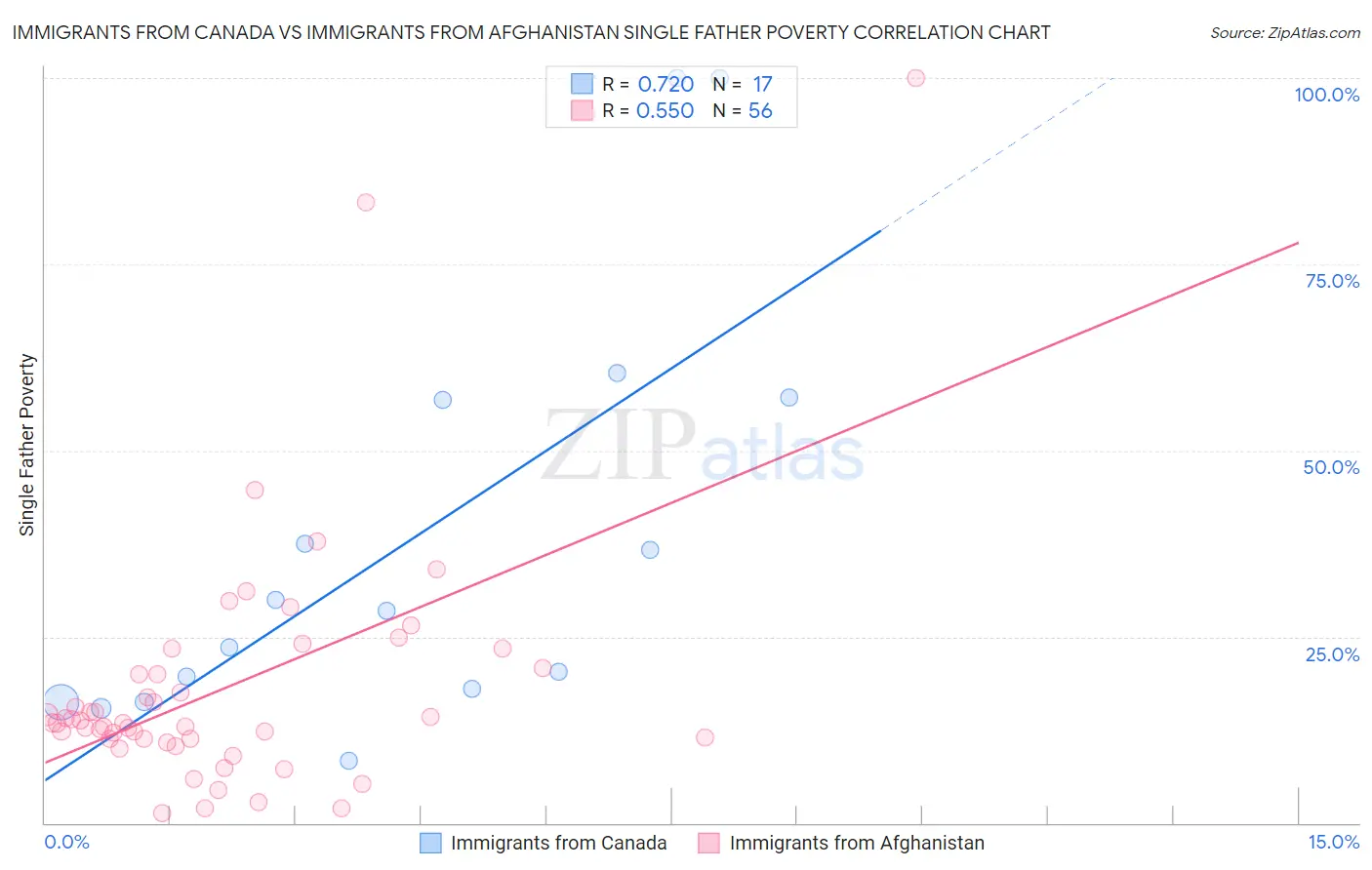 Immigrants from Canada vs Immigrants from Afghanistan Single Father Poverty