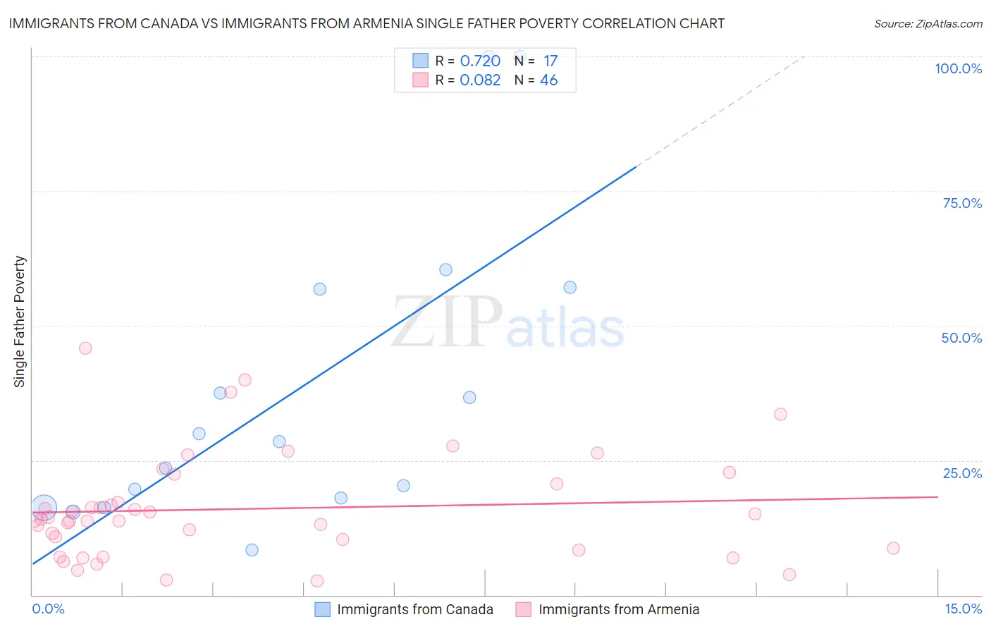 Immigrants from Canada vs Immigrants from Armenia Single Father Poverty