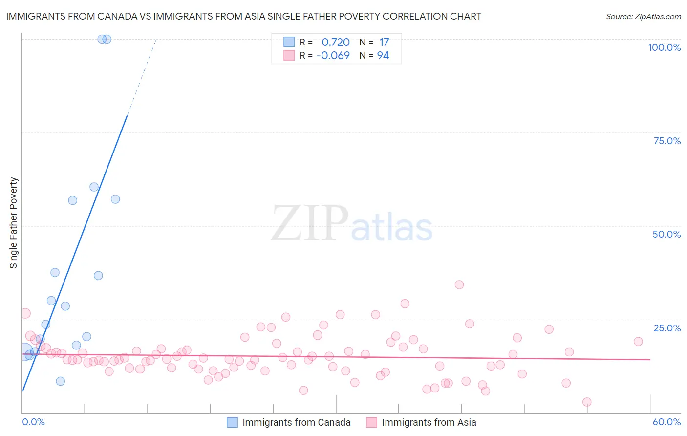 Immigrants from Canada vs Immigrants from Asia Single Father Poverty