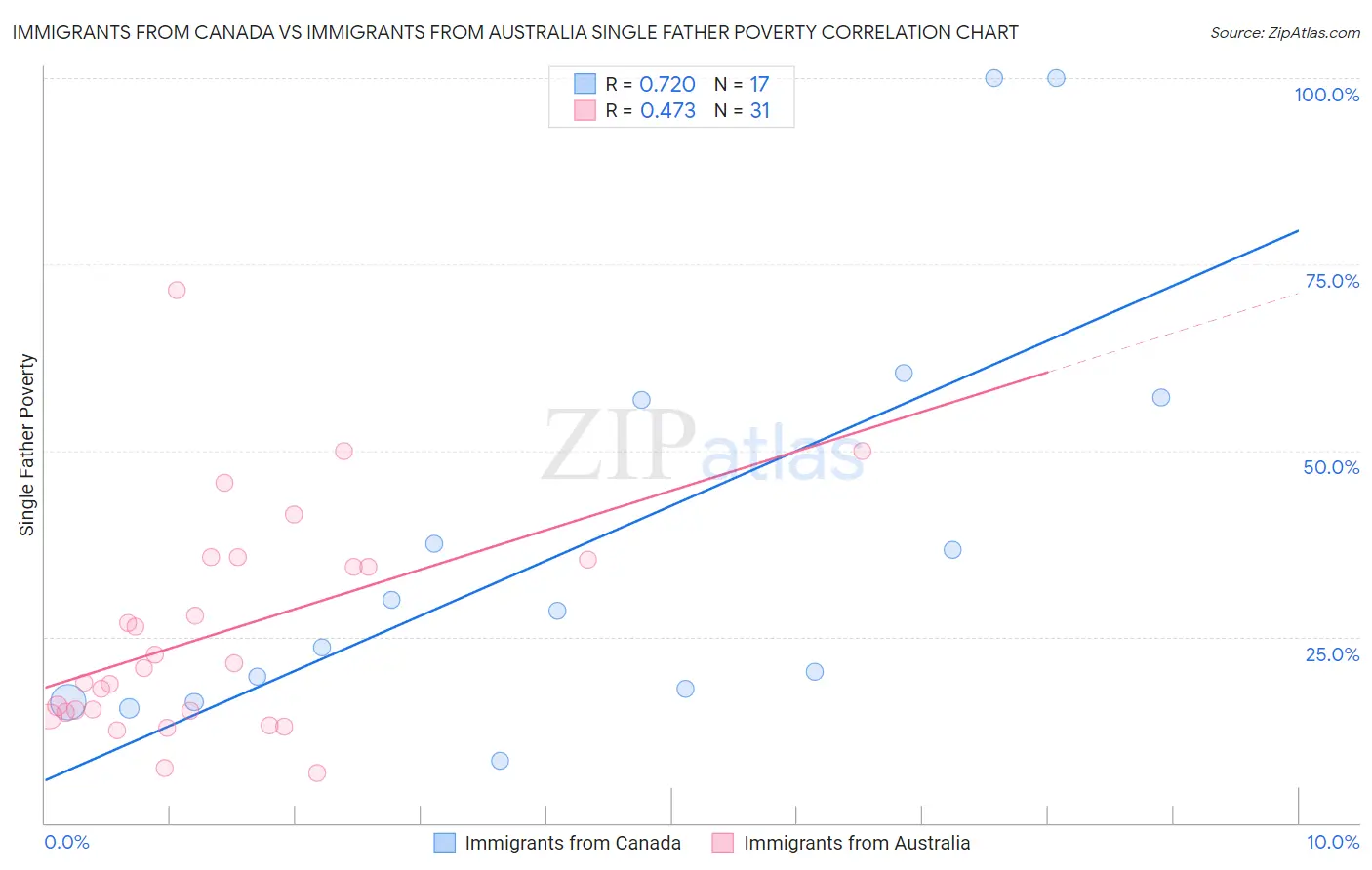 Immigrants from Canada vs Immigrants from Australia Single Father Poverty