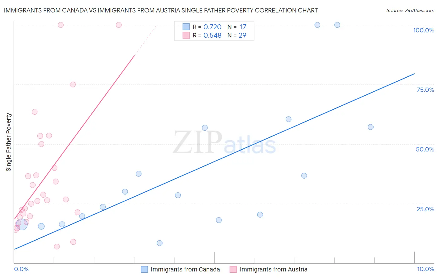 Immigrants from Canada vs Immigrants from Austria Single Father Poverty