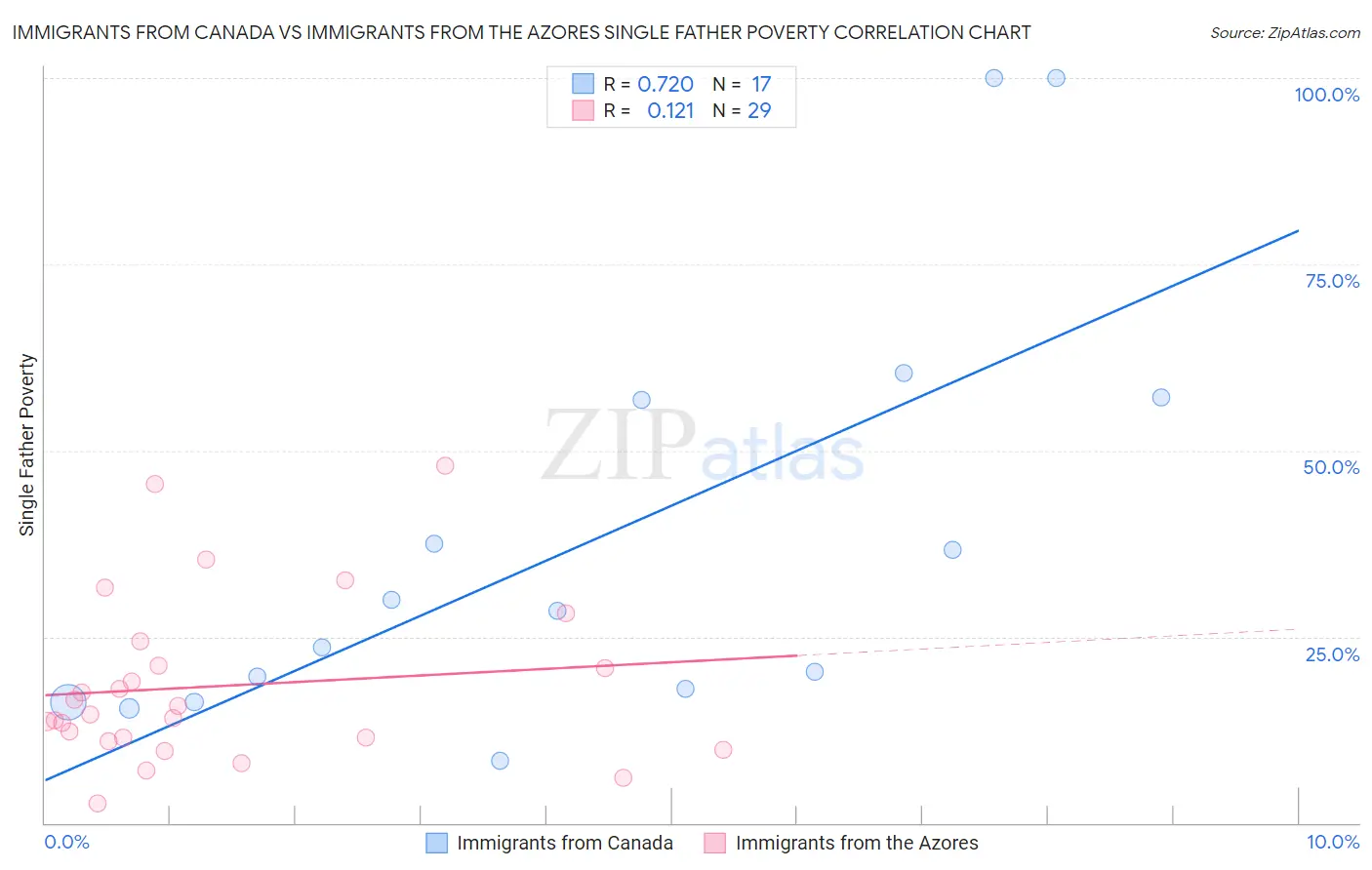 Immigrants from Canada vs Immigrants from the Azores Single Father Poverty