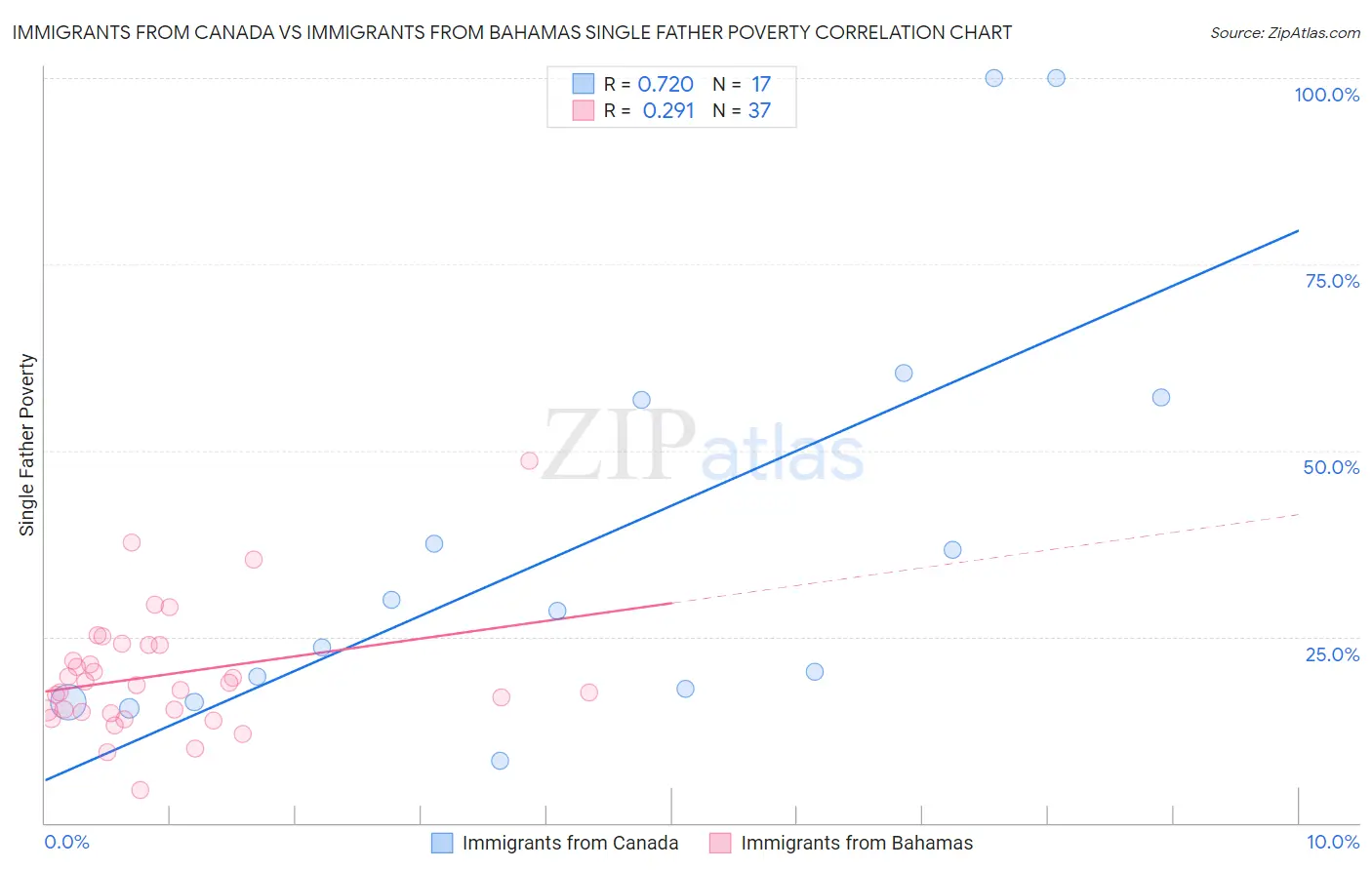 Immigrants from Canada vs Immigrants from Bahamas Single Father Poverty