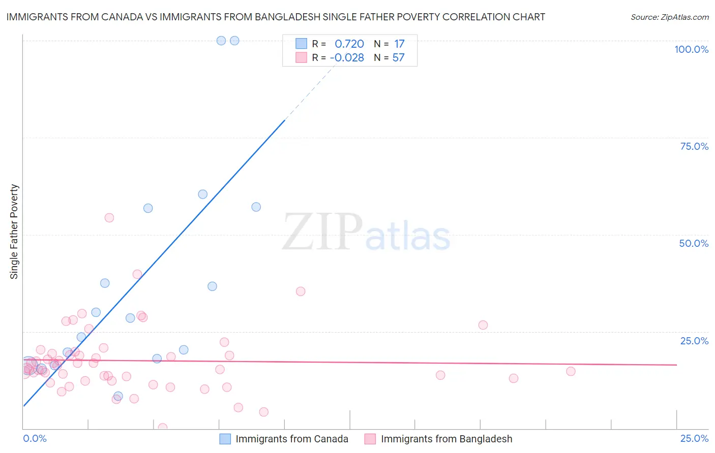 Immigrants from Canada vs Immigrants from Bangladesh Single Father Poverty