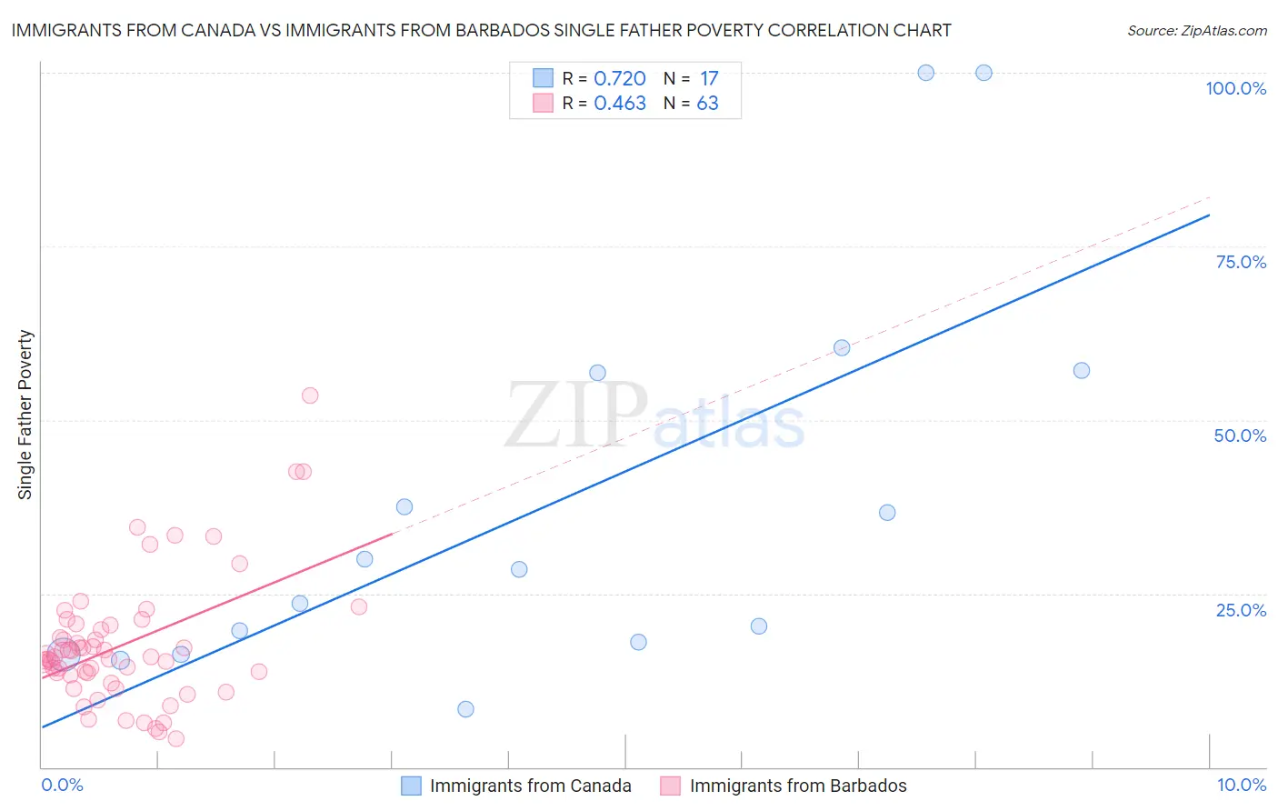 Immigrants from Canada vs Immigrants from Barbados Single Father Poverty