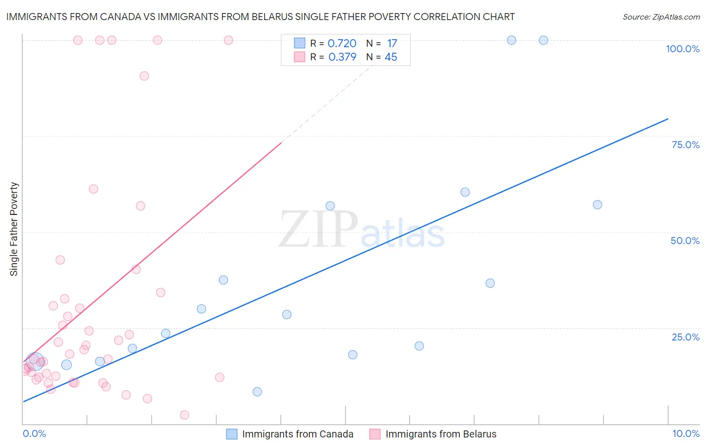 Immigrants from Canada vs Immigrants from Belarus Single Father Poverty