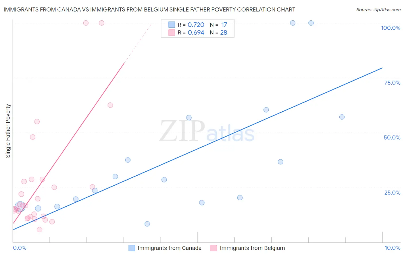 Immigrants from Canada vs Immigrants from Belgium Single Father Poverty