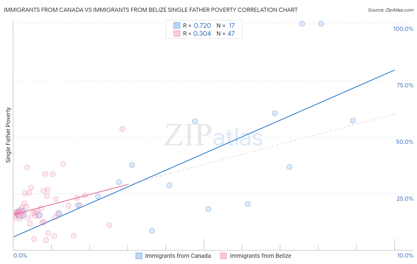 Immigrants from Canada vs Immigrants from Belize Single Father Poverty