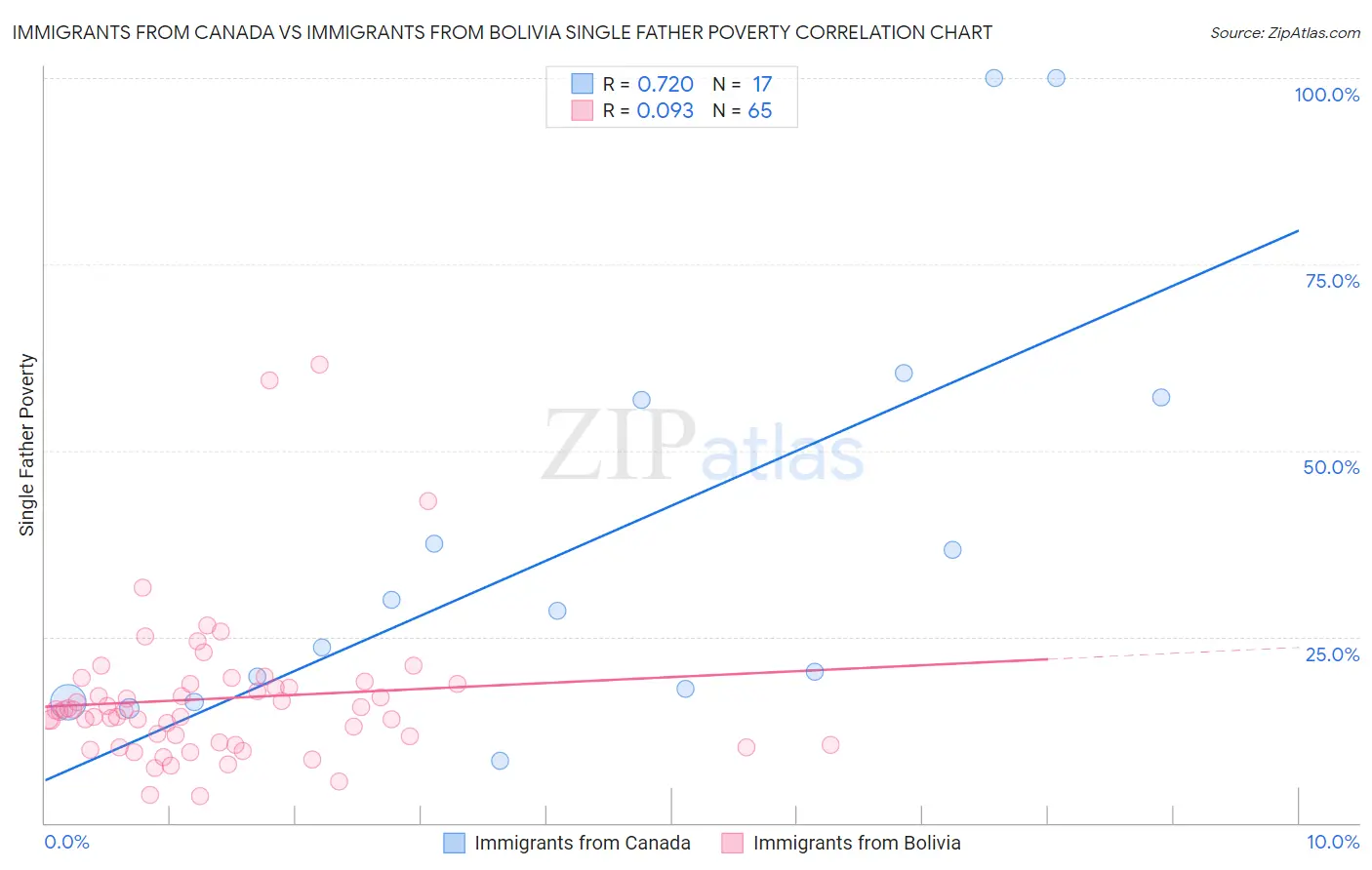 Immigrants from Canada vs Immigrants from Bolivia Single Father Poverty