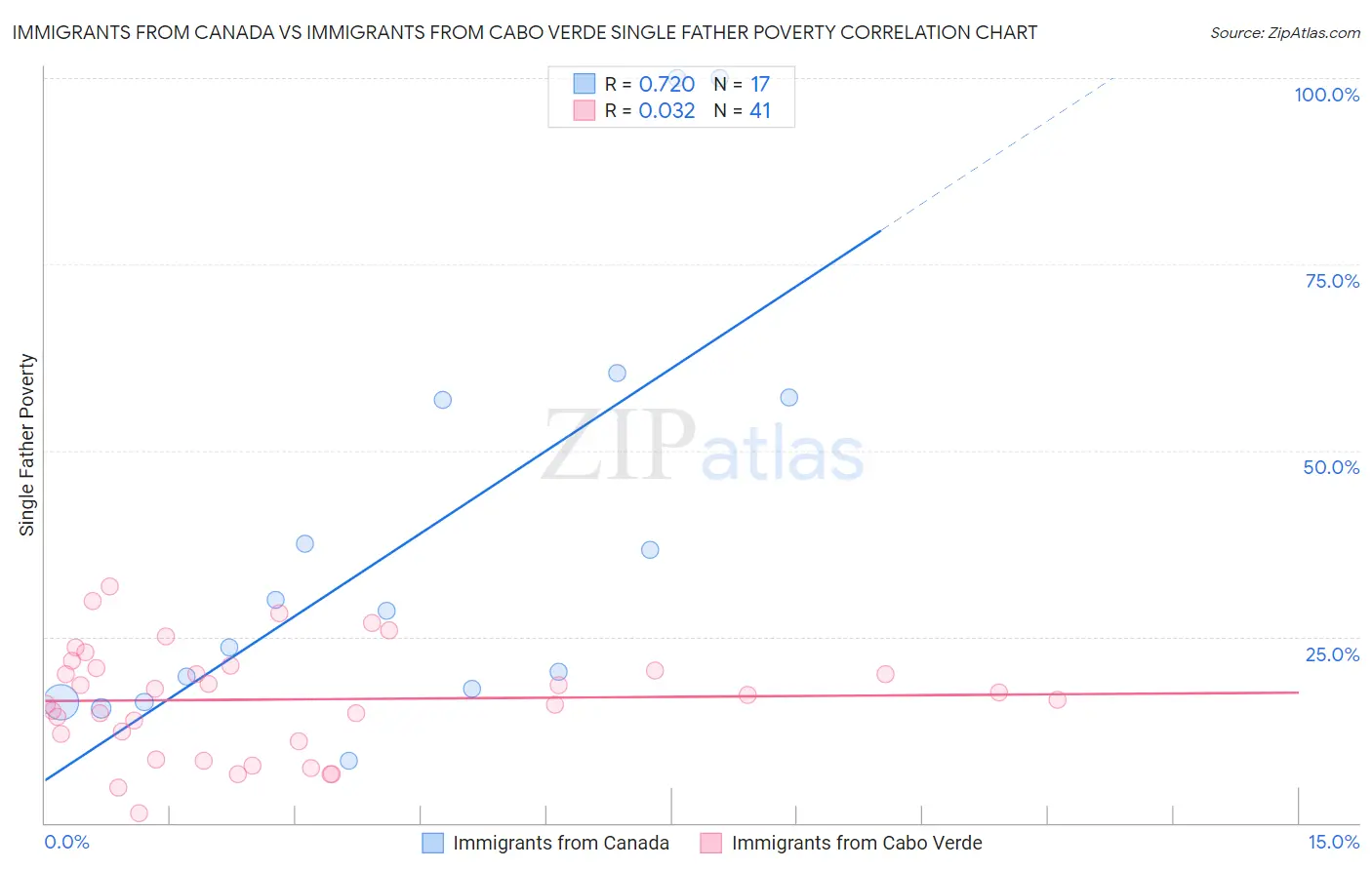 Immigrants from Canada vs Immigrants from Cabo Verde Single Father Poverty