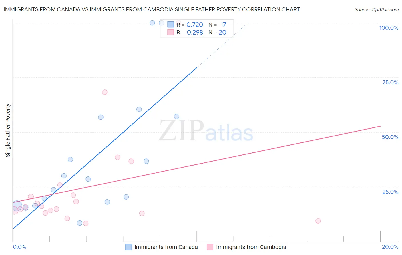 Immigrants from Canada vs Immigrants from Cambodia Single Father Poverty