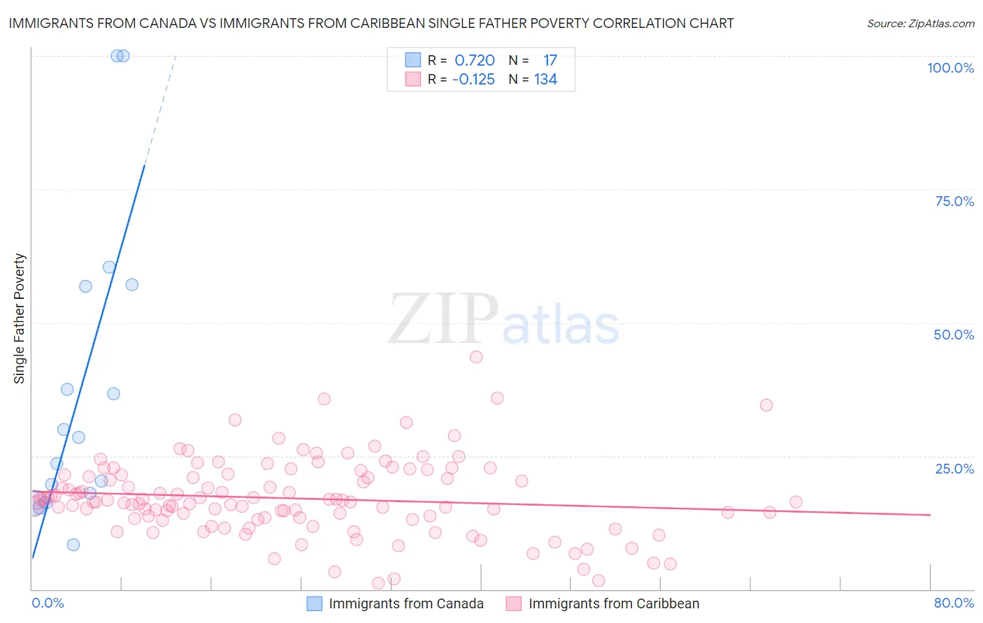 Immigrants from Canada vs Immigrants from Caribbean Single Father Poverty