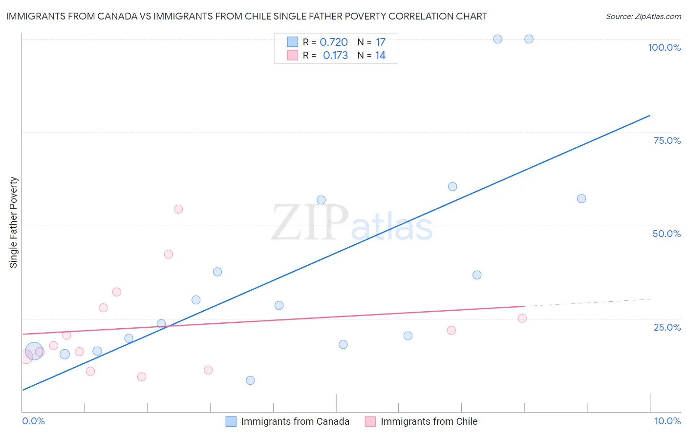 Immigrants from Canada vs Immigrants from Chile Single Father Poverty